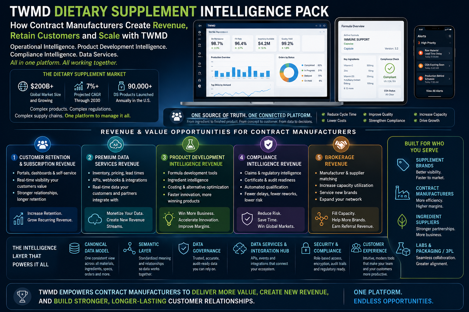 Dietary Supplement Intelligence Pack
