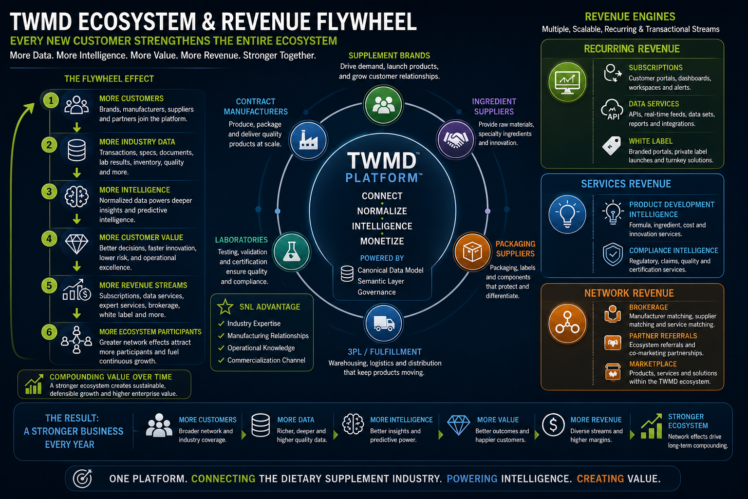 Ecosystem & Revenue Flywheel