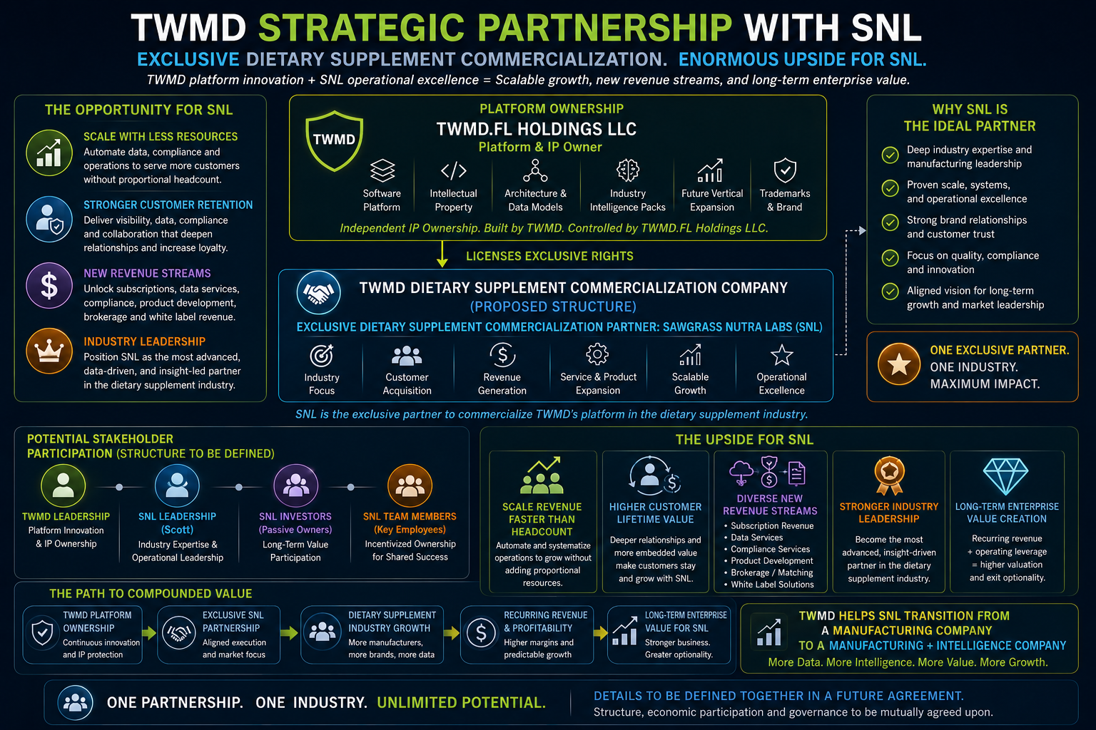 Strategic Partnership with Sawgrass Nutra Labs